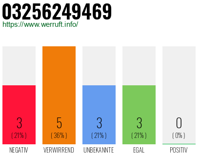 Rufnummer 03256249469 Telefonnummer 03256249469