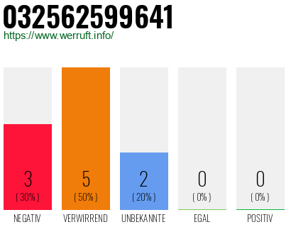 Rufnummer 032562599641 Telefonnummer 032562599641