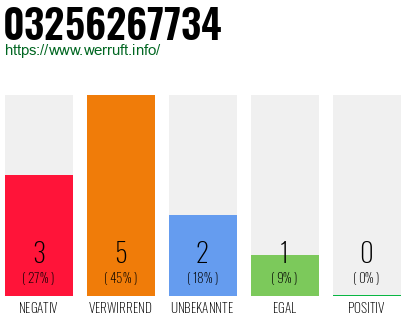 Rufnummer 03256267734 Telefonnummer 03256267734