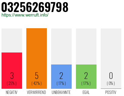 Rufnummer 03256269798 Telefonnummer 03256269798