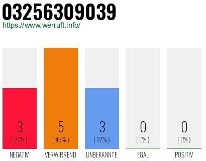 Rufnummer 03256309039 Telefonnummer 03256309039