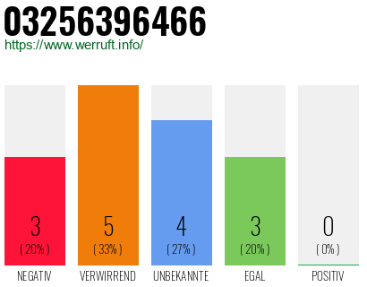 Rufnummer 03256396466 Telefonnummer 03256396466