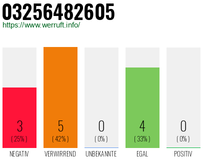 Rufnummer 03256482605 Telefonnummer 03256482605