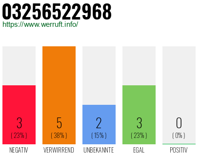 Rufnummer 03256522968 Telefonnummer 03256522968