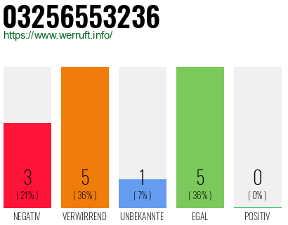 Rufnummer 03256553236 Telefonnummer 03256553236