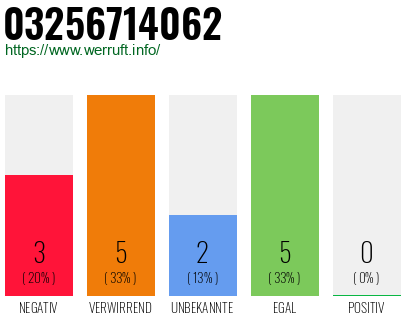 Rufnummer 03256714062 Telefonnummer 03256714062