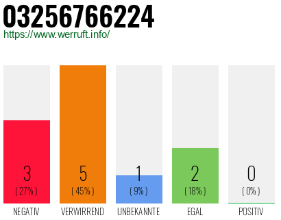 Rufnummer 03256766224 Telefonnummer 03256766224