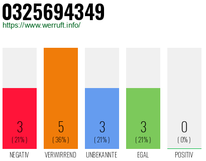 Rufnummer 0325694349 Telefonnummer 0325694349