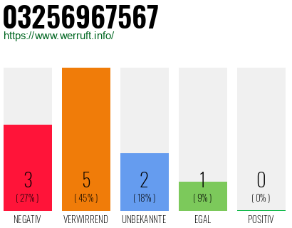 Rufnummer 03256967567 Telefonnummer 03256967567