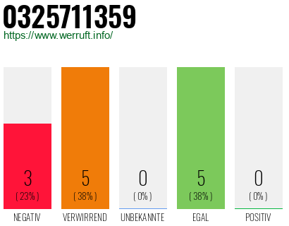 Rufnummer 0325711359 Telefonnummer 0325711359