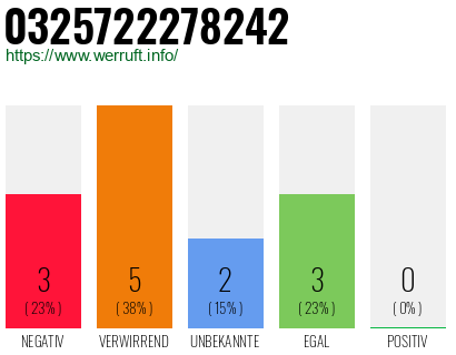 Rufnummer 0325722278242 Telefonnummer 0325722278242