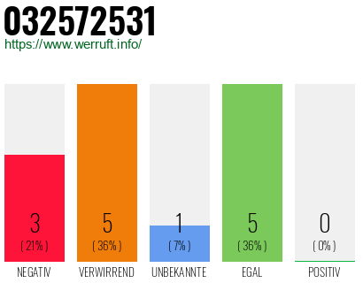 Rufnummer 032572531 Telefonnummer 032572531