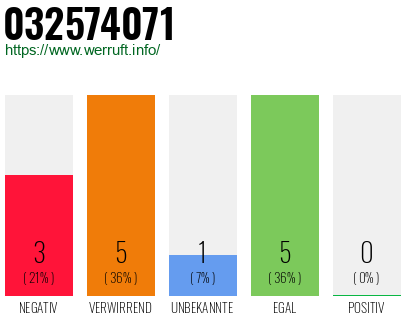 Rufnummer 032574071 Telefonnummer 032574071