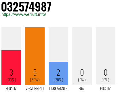 Rufnummer 032574987 Telefonnummer 032574987