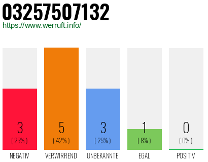 Rufnummer 03257507132 Telefonnummer 03257507132