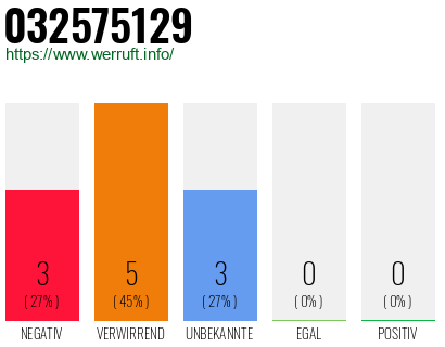 Rufnummer 032575129 Telefonnummer 032575129