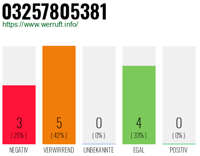 Rufnummer 03257805381 Telefonnummer 03257805381