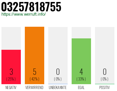Rufnummer 03257818755 Telefonnummer 03257818755