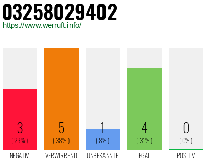 Rufnummer 03258029402 Telefonnummer 03258029402