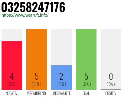 Rufnummer 03258247176 Telefonnummer 03258247176