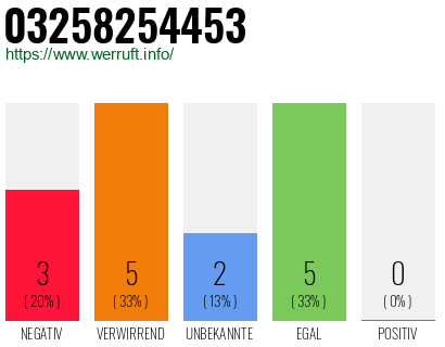 Rufnummer 03258254453 Telefonnummer 03258254453