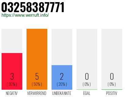 Rufnummer 03258387771 Telefonnummer 03258387771