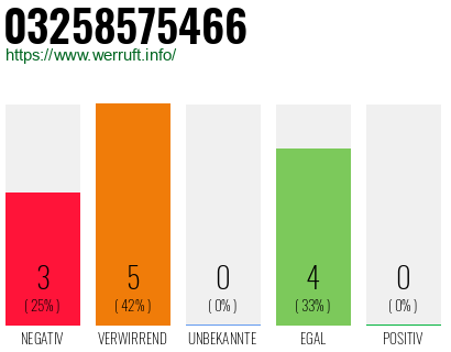Rufnummer 03258575466 Telefonnummer 03258575466