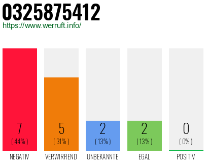 Rufnummer 0325875412 Telefonnummer 0325875412