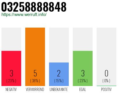 Rufnummer 03258888848 Telefonnummer 03258888848