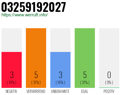 Rufnummer 03259192027 Telefonnummer 03259192027