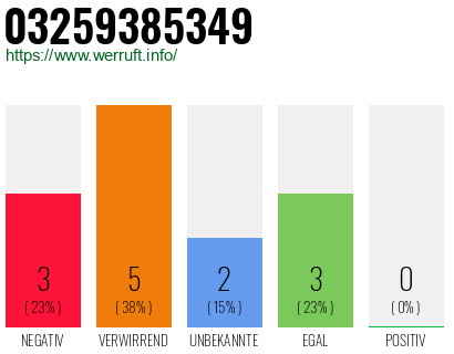 Rufnummer 03259385349 Telefonnummer 03259385349
