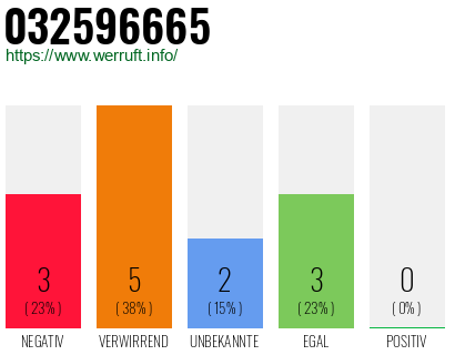 Rufnummer 032596665 Telefonnummer 032596665