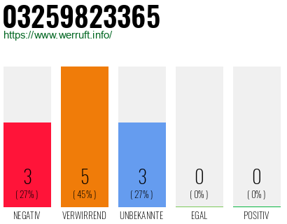 Rufnummer 03259823365 Telefonnummer 03259823365