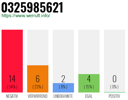 Rufnummer 0325985621 Telefonnummer 0325985621