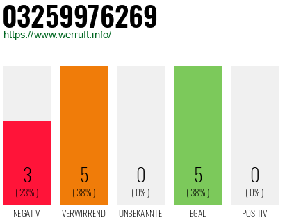 Rufnummer 03259976269 Telefonnummer 03259976269