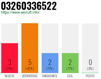 Rufnummer 03260336522 Telefonnummer 03260336522