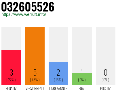Rufnummer 032605526 Telefonnummer 032605526