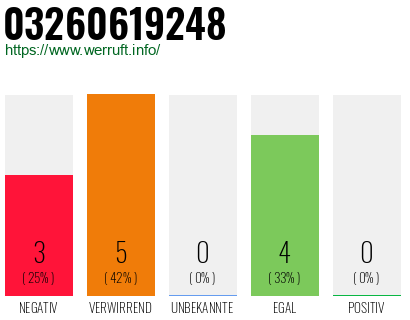 Rufnummer 03260619248 Telefonnummer 03260619248