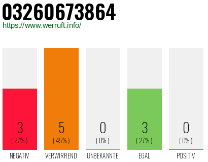 Rufnummer 03260673864 Telefonnummer 03260673864
