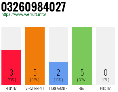 Rufnummer 03260984027 Telefonnummer 03260984027