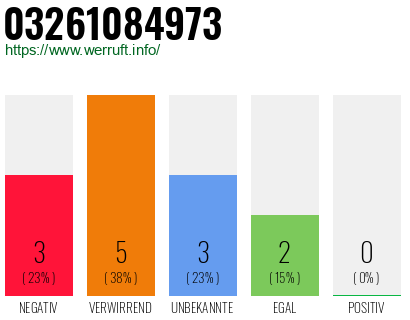 Rufnummer 03261084973 Telefonnummer 03261084973
