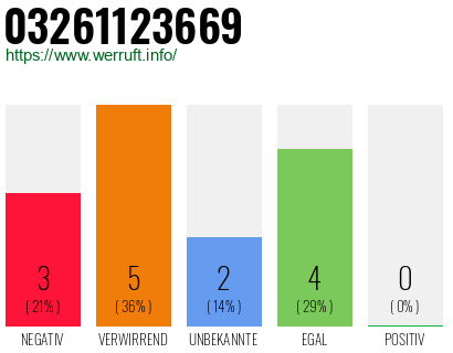 Rufnummer 03261123669 Telefonnummer 03261123669