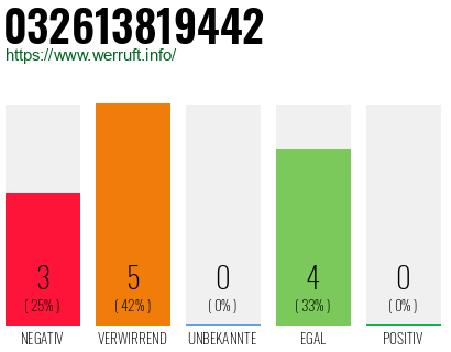 Rufnummer 032613819442 Telefonnummer 032613819442
