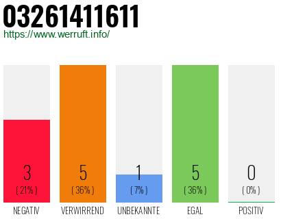 Rufnummer 03261411611 Telefonnummer 03261411611