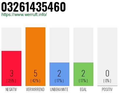 Rufnummer 03261435460 Telefonnummer 03261435460