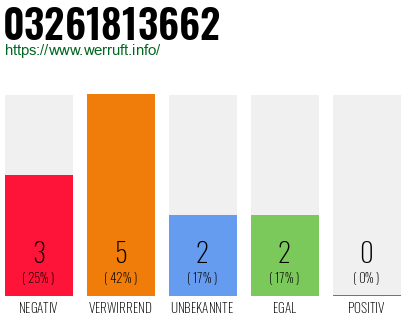 Rufnummer 03261813662 Telefonnummer 03261813662