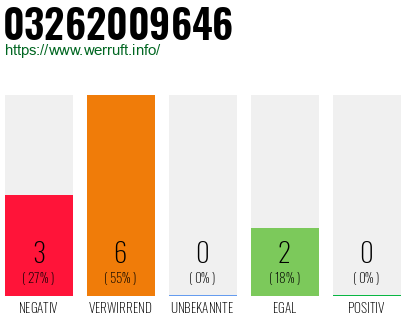 Rufnummer 03262009646 Telefonnummer 03262009646