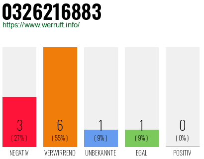 Rufnummer 0326216883 Telefonnummer 0326216883