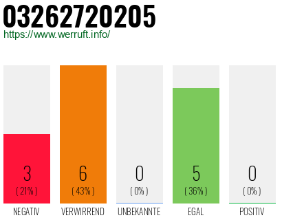 Rufnummer 03262720205 Telefonnummer 03262720205