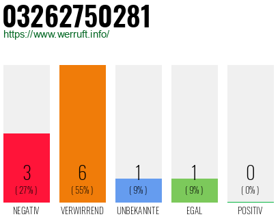 Rufnummer 03262750281 Telefonnummer 03262750281